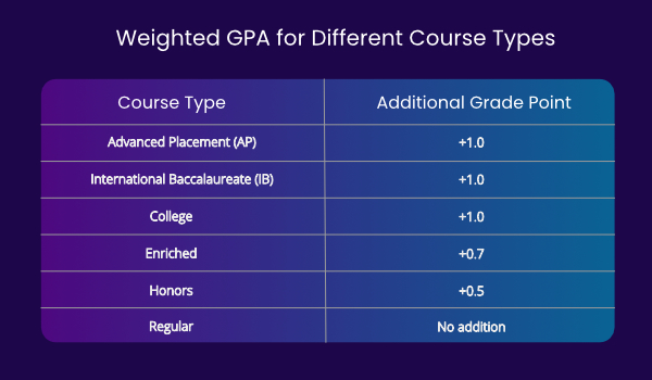weighted gpa